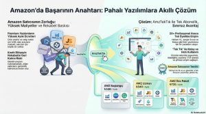 Read more about the article Amazon’da Başarılı Olmanın Sırrı Pahalı Yazılımlar Yerine Akıllı Çözümler